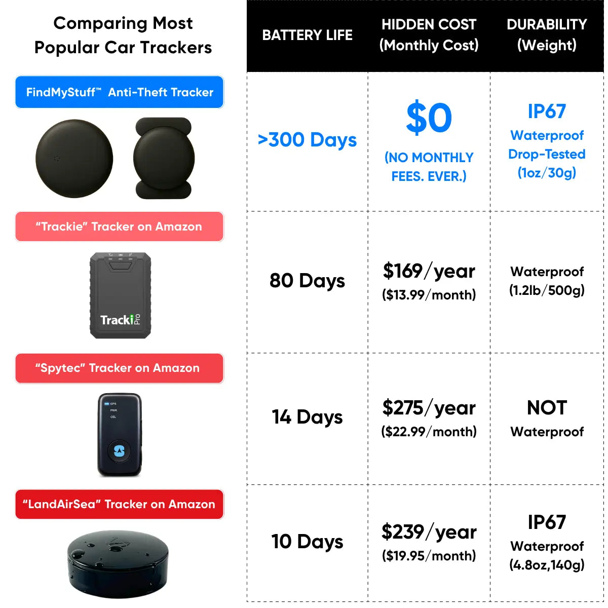 FindMyStuff™ Anti-Theft Car, Bike, RV, Trailer, Keys, Bags & More Tracker Valore Vault