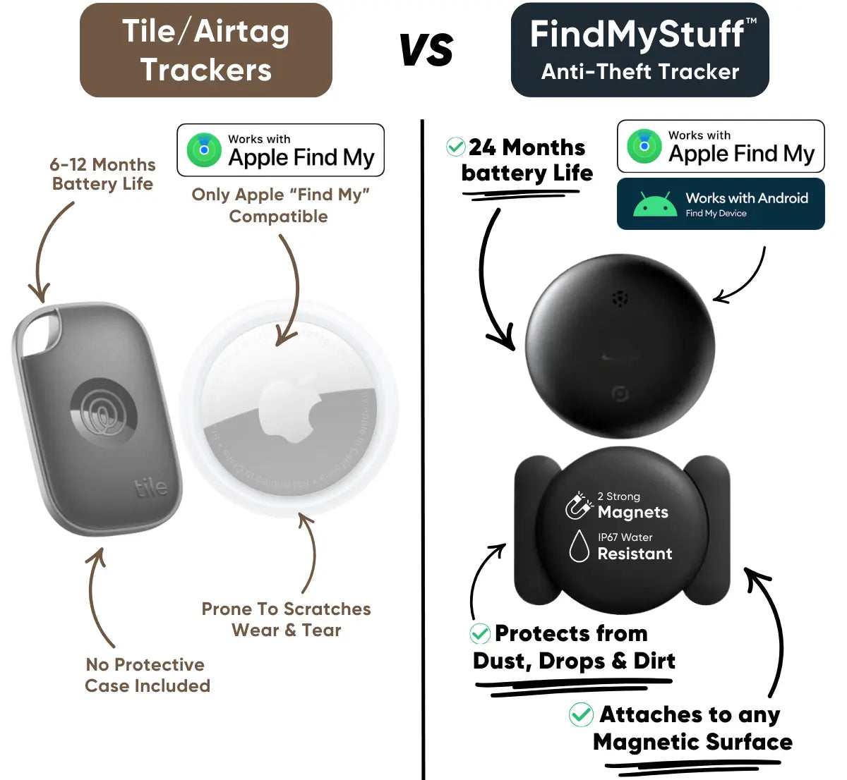 FindMyStuff™ Anti-Theft Tracker With Android "Find My Device" Support Valore Vault